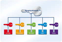 Schliessanlagenservice