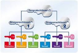 Schliessanlage Tamm